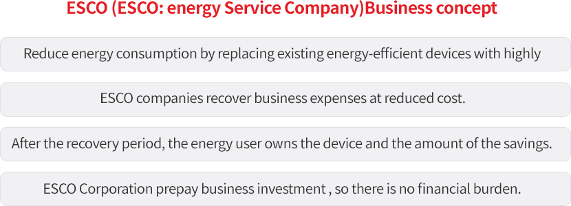 ESCO(ESCO:Energy Service Company)Business concept-Save the Reduce energy consumption by replacing existing energy-efficient devices with highly efficient devices. ESCO companies recover business expenses at reduced cost. After the recovery period, the energy user owns the device and the amount of the savings. ESCO Corporation prepay business investment , so there is no financial burden.