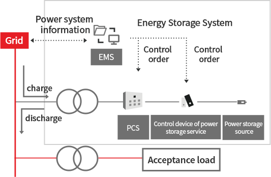Energy storage system configuration chart