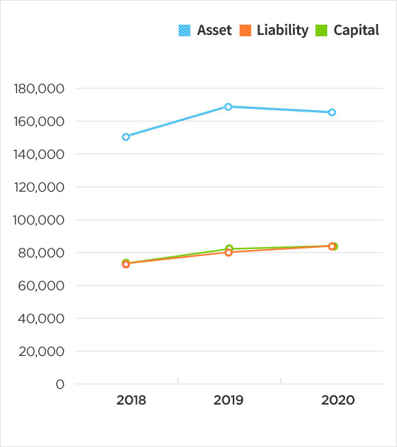 Financial status Consolidated chart