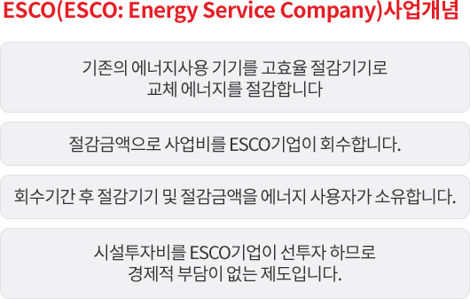 ESCO(ESCO:Energy Service Company)사업개념의 내용을 다음 문장에서 자세히 기술합니다.