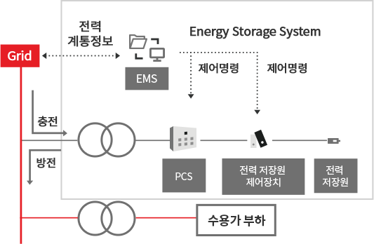 전력계통정보와 제어명령 체계를 구조를 나타낸 에너지저장시스템 구성도