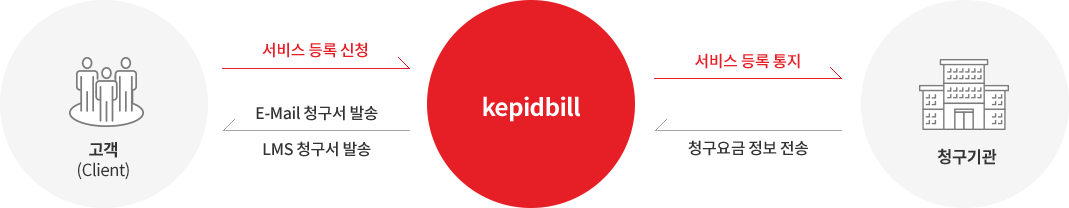 kepidbill 서비스 흐름도 - 고객 서비스 등록 신청 하면 kepidbill이 청구기관에 서비스 등록을 통지한다. 청구기관에서 kepidbill에 청구요금 정보를 전송하면 kepidbill이 E-mail청구서 또는 LMS 청구서를 고객에게 발송 한다.