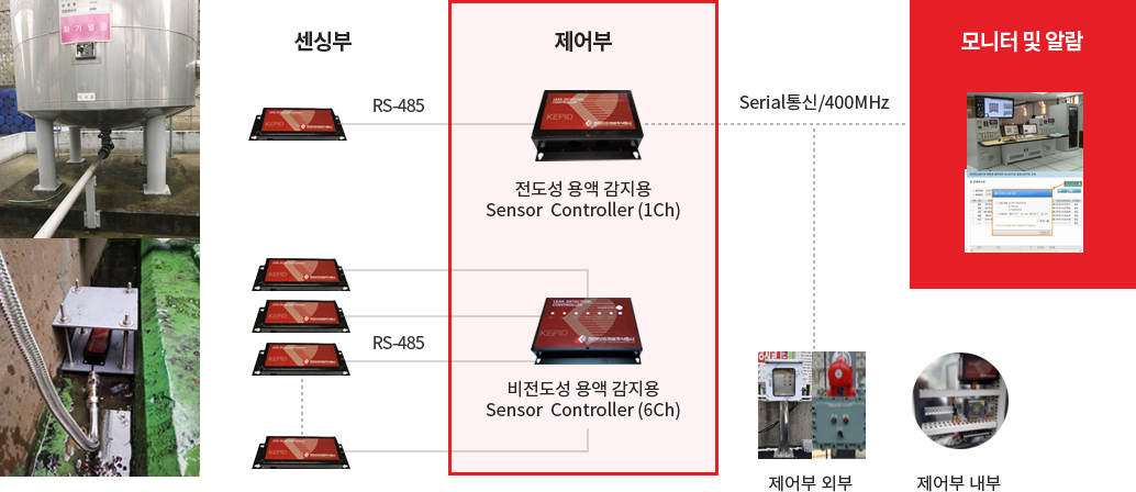센싱부, 제어부, 모니터 및 알람으로 구성된 시스템