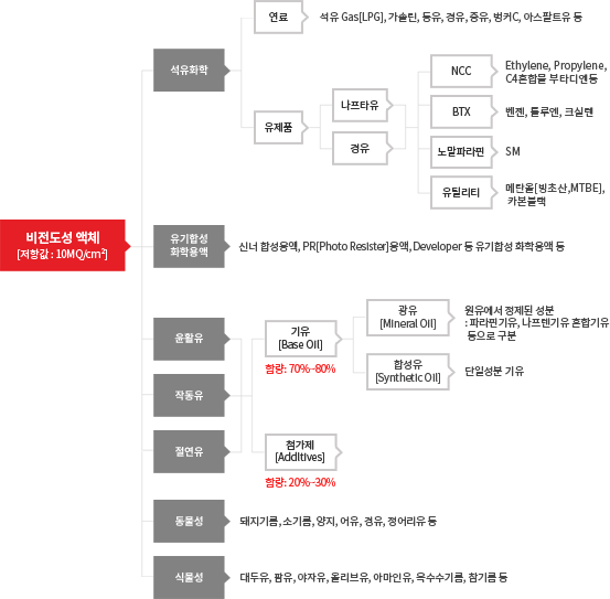 비전도성 액체의 내용을 다음 문장에서 상세히 기술합니다