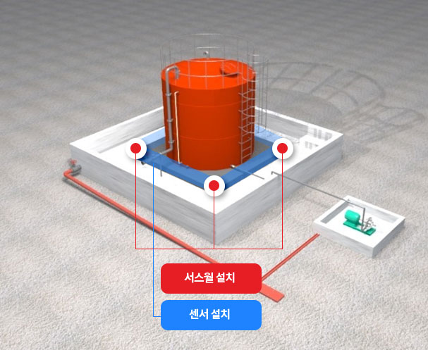 저장탱크 외곽에 누액 가드와 센서를 설치한 설치 시나리오 사진