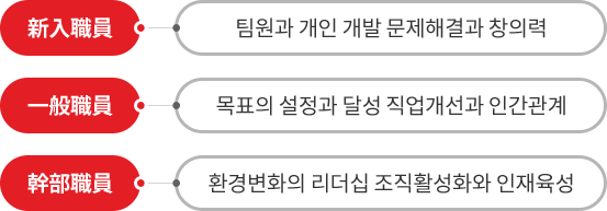 직급별 교육목표 – 내용은 아래 문장에서 자세히 기술합니다.