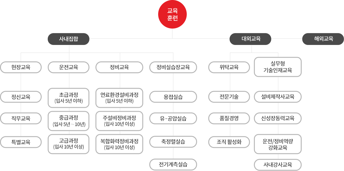 교육운영체계 – 내용은 아래 문장에서 자세히 기술합니다.