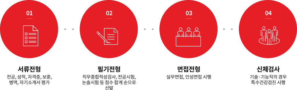 정규직 신입직원 채용 전형방법 - 내용은 아래 문장에서 자세히 기술합니다.