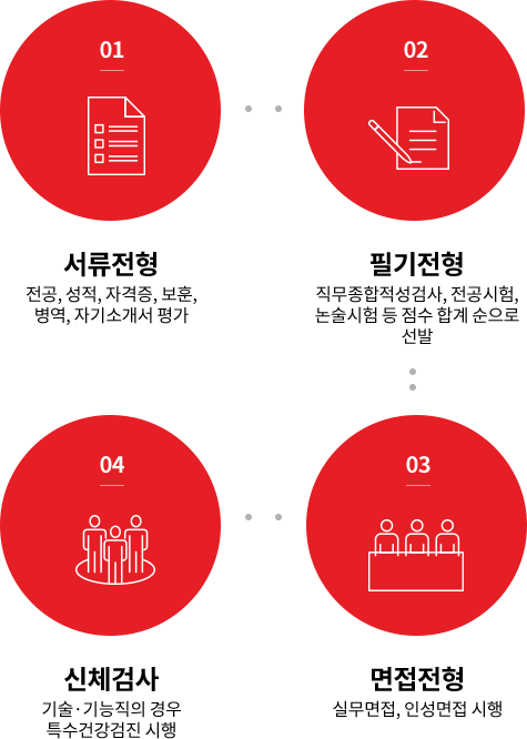 정규직 신입직원 채용 전형방법 - 내용은 아래 문장에서 자세히 기술합니다.