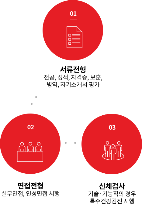 계약직 현장직원 채용 전형방법 - 내용은 아래 문장에서 자세히 기술합니다.