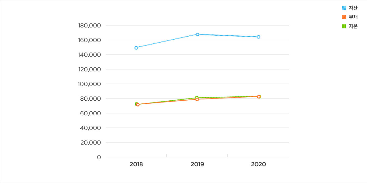 재무상태 연결의 자산, 부채, 자본 선그래프 – 내용은 다음 문장에서 자세히 기술합니다.