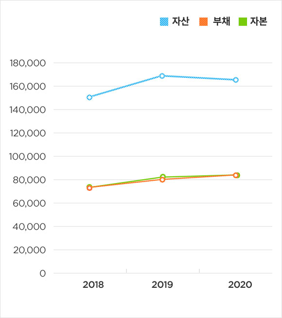 재무상태 연결의 자산, 부채, 자본 선그래프 – 내용은 다음 문장에서 자세히 기술합니다.