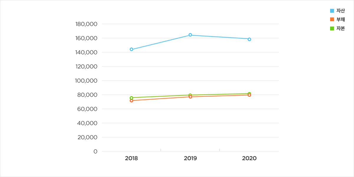 재무상태 별도의 자산, 부채, 자본 선그래프 – 내용은 다음 문장에서 자세히 기술합니다.