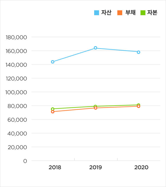 재무상태 별도의 자산, 부채, 자본 선그래프 – 내용은 다음 문장에서 자세히 기술합니다.