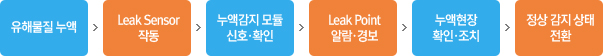 װ ý ۵  : 1.ع , 2.Leak Sensor۵, 3.װ  ȣ/Ȯ, 4.Leak Point ˶/溸, 5. Ȯ/ġ, 6.   ȯ 