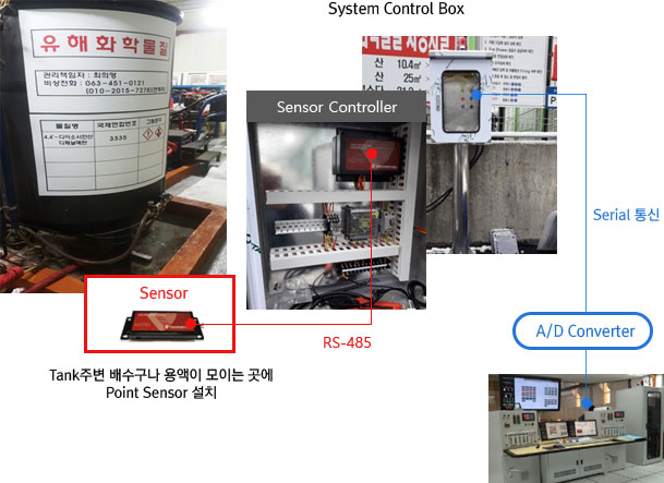 Tankֺ   ̴  Point Sensorġ/System Control Box A/D Converter Serial 