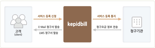 kepidbill  帧 -    û ϸ kepidbill û   Ѵ. û kepidbill û  ϸ kepidbill E-mailû Ǵ LMS û  ߼ Ѵ.