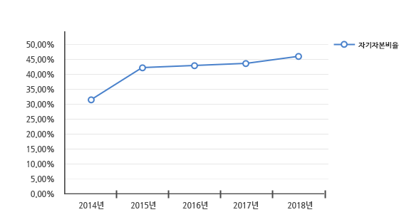 ڱں ׷(x ⵵, y ڱں): 2014 31.18%, 2015 43.56%, 2016 44.29%, 2017 46.33%, 2018 50.77%