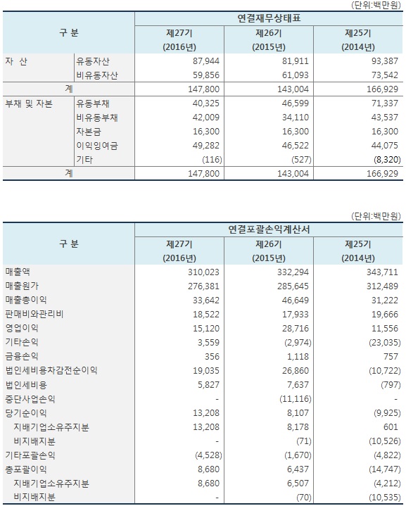 제27기 결산공고의 연결재무상태표와 연결포괄손익계산서의 내용 - 다음 문장에서 상세히 기술합니다