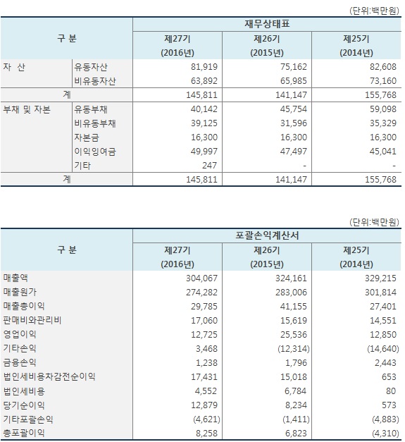 제27기 결산공고의 재무상태표와 포괄손익계산서의 내용 - 다음 문장에서 상세히 기술합니다